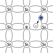  Boron atom acting as an acceptor in the simplified 2D Silicon lattice. 
